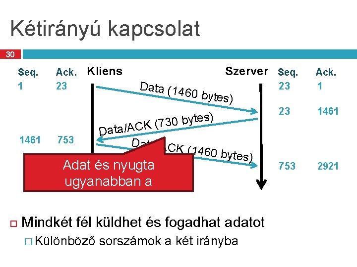 Kétirányú kapcsolat 30 Seq. 1 1461 Ack. 23 753 Kliens Szerver Seq. Data (14