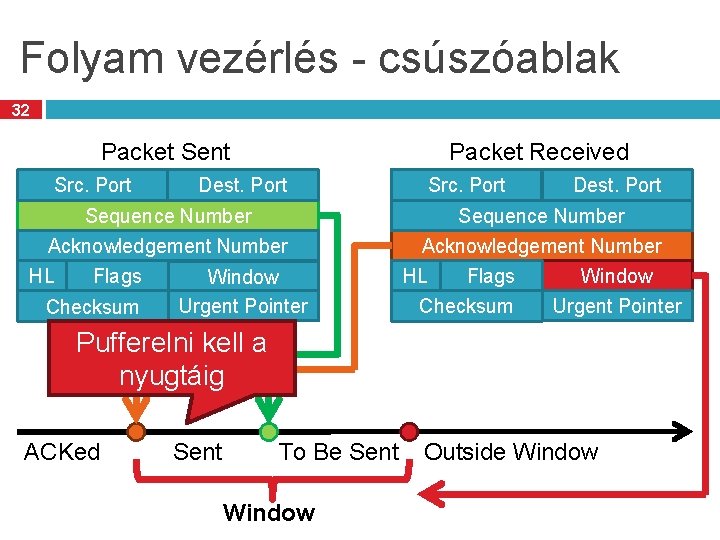 Folyam vezérlés - csúszóablak 32 Packet Received Packet Sent Src. Port Dest. Port Sequence