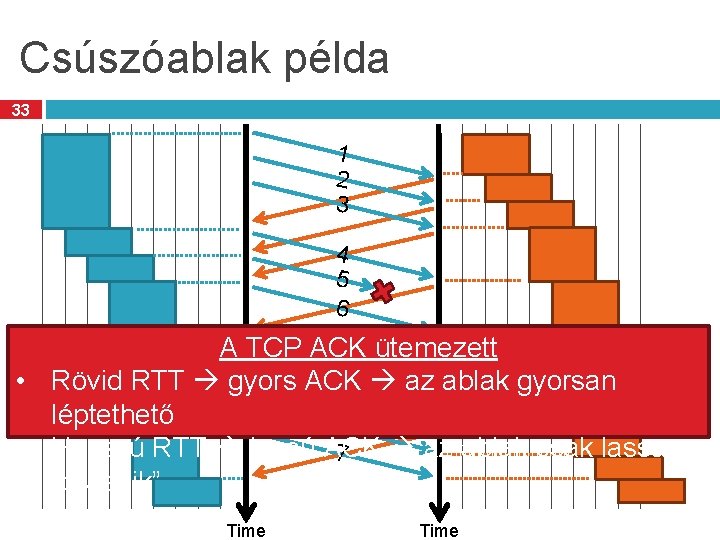 Csúszóablak példa 33 1 2 3 4 5 6 A TCP ACK ütemezett 7