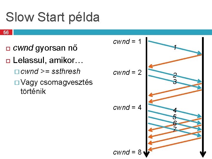 Slow Start példa 56 cwnd gyorsan nő Lelassul, amikor… � cwnd >= ssthresh �