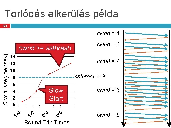 Torlódás elkerülés példa 58 cwnd = 1 Cwnd (szegmensek) cwnd >= ssthresh cwnd =