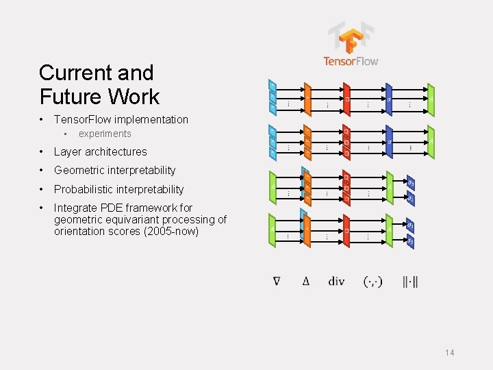 Current and Future Work • Tensor. Flow implementation • experiments • Layer architectures •