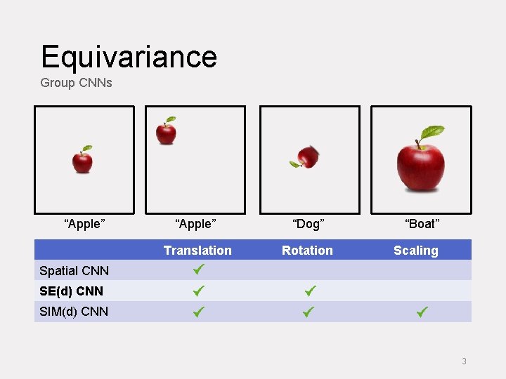 Equivariance Group CNNs “Apple” “Dog” Translation Rotation “Boat” Scaling Spatial CNN SE(d) CNN SIM(d)