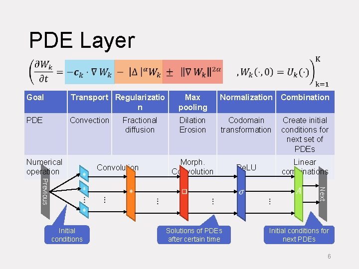 PDE Layer Goal Transport Regularizatio n Max pooling Normalization Combination PDE Convection Dilation Erosion