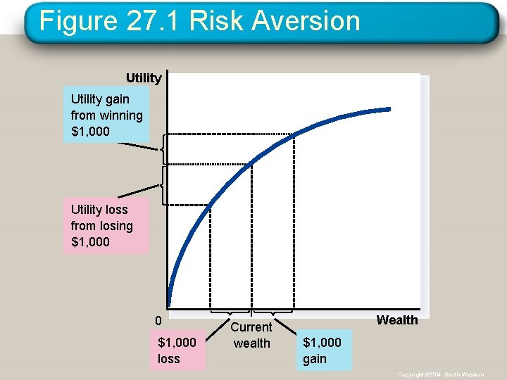 Figure 27. 1 Risk Aversion Utility gain from winning $1, 000 Utility loss from