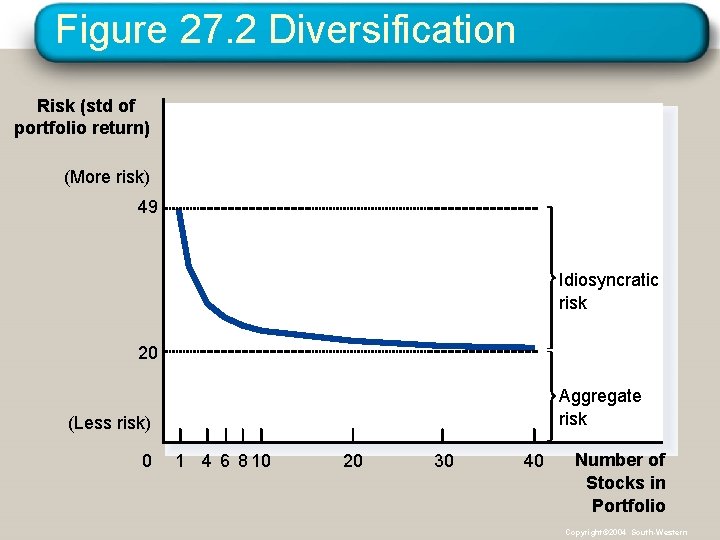 Figure 27. 2 Diversification Risk (std of portfolio return) (More risk) 49 Idiosyncratic risk