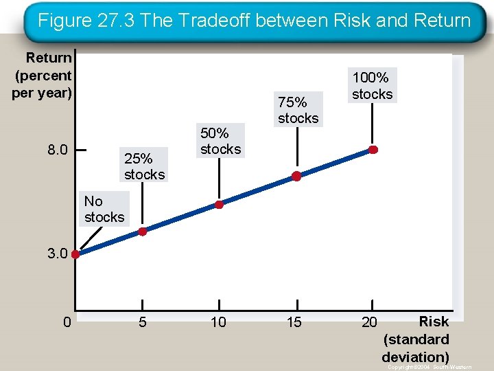 Figure 27. 3 The Tradeoff between Risk and Return (percent per year) 8. 0