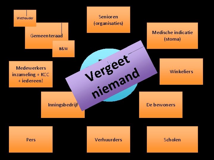 Senioren (organisaties) Wethouder Medische indicatie (stoma) Gemeenteraad B&W Medewerkers inzameling + KCC + iedereen!