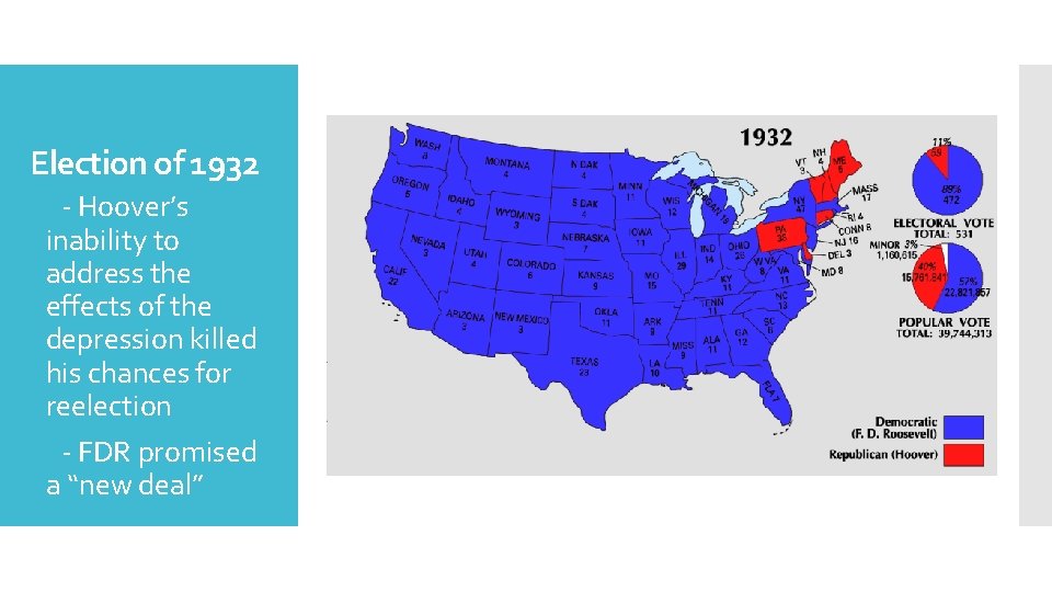 Election of 1932 - Hoover’s inability to address the effects of the depression killed