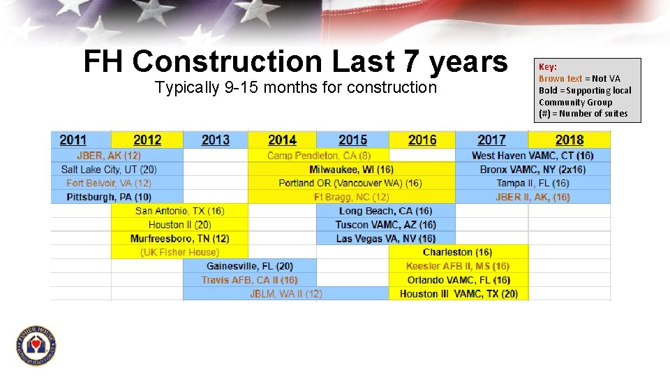 FH Construction Last 7 years Typically 9 -15 months for construction Key: Brown text