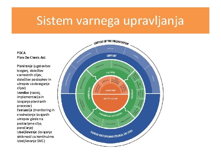 Sistem varnega upravljanja PDCA Plan-Do-Check-Act Planiranje (ugotovitev tveganj, določitev varnostnih ciljev, določitev postopkov in