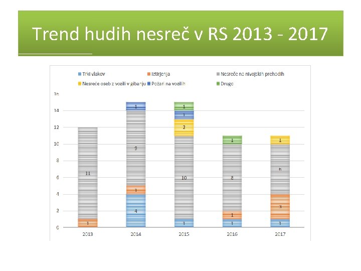 Trend hudih nesreč v RS 2013 - 2017 