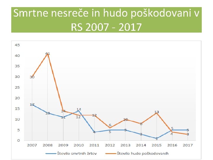 Smrtne nesreče in hudo poškodovani v RS 2007 - 2017 