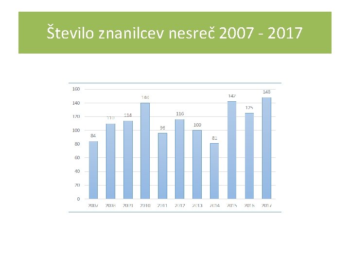 Število znanilcev nesreč 2007 - 2017 