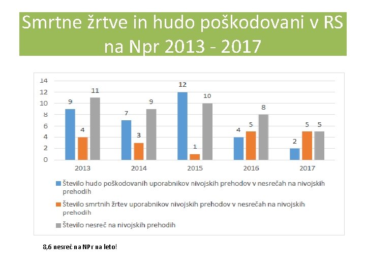 Smrtne žrtve in hudo poškodovani v RS na Npr 2013 - 2017 8, 6