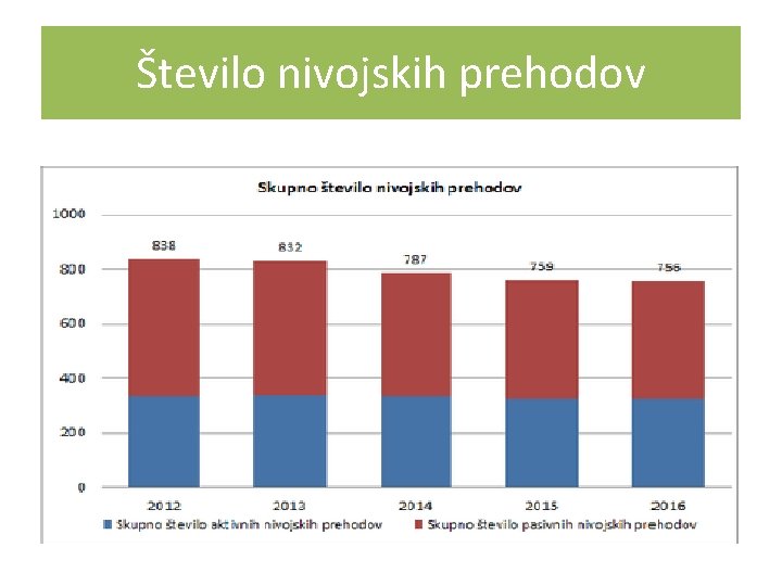 Število nivojskih prehodov 