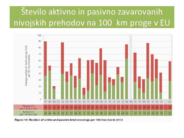 Število aktivno in pasivno zavarovanih nivojskih prehodov na 100 km proge v EU 