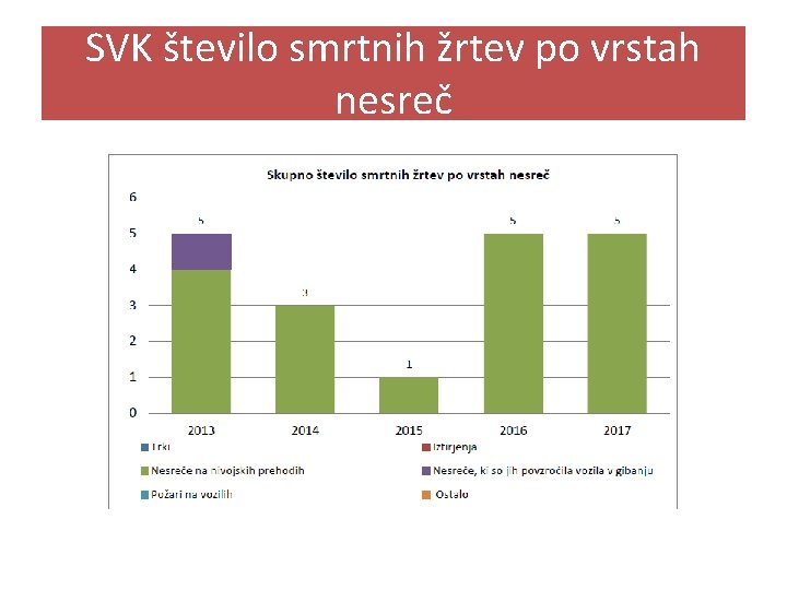 SVK število smrtnih žrtev po vrstah nesreč 