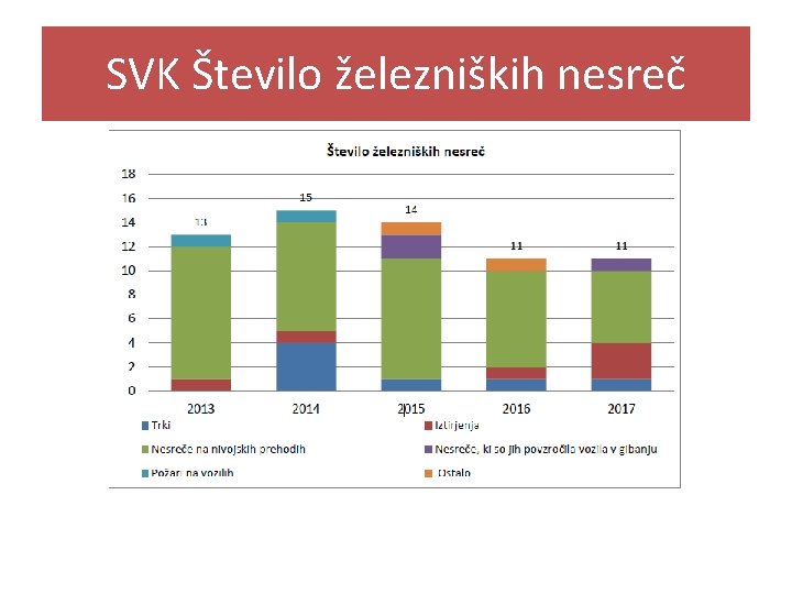 SVK Število železniških nesreč 