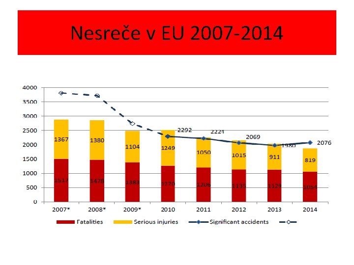 Nesreče v EU 2007 -2014 
