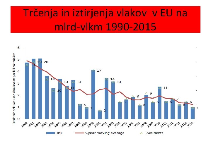 Trčenja in iztirjenja vlakov v EU na mlrd-vlkm 1990 -2015 