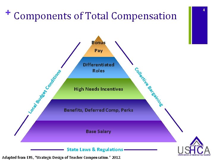 + Components of Total Compensation Bonus dit t. C on ud ge l. B