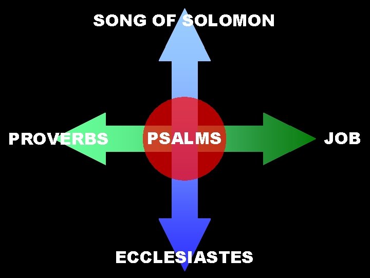 SONG OF SOLOMON PROVERBS PSALMS ECCLESIASTES JOB 