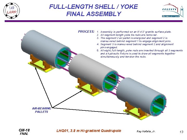 FULL-LENGTH SHELL / YOKE FINAL ASSEMBLY PROCESS: 1. Assembly is performed on an 8’x