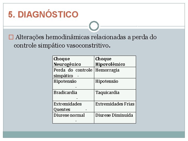 5. DIAGNÓSTICO � Alterações hemodinâmicas relacionadas a perda do controle simpático vasoconstritivo. Choque Neurogênico