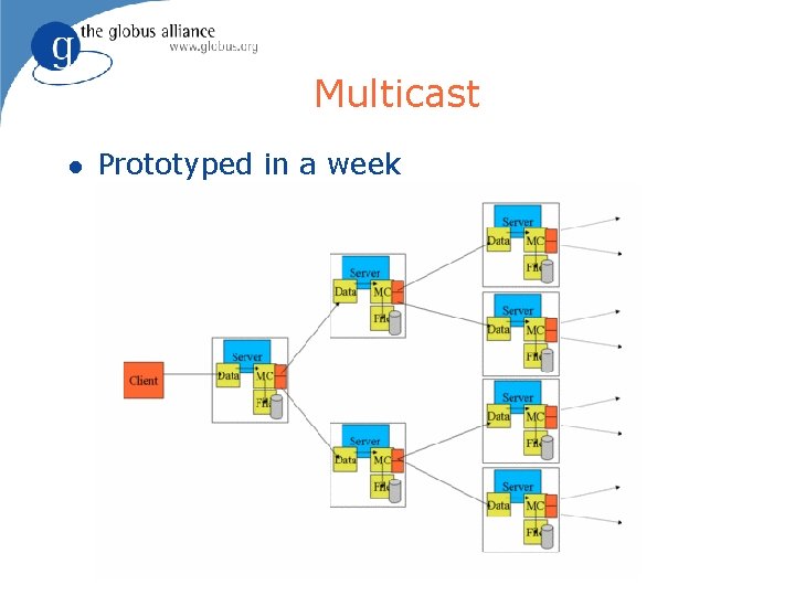 Multicast Prototyped in a week 