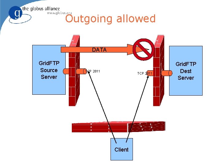 Outgoing allowed DATA Grid. FTP Source Server TCP 2811 Client Grid. FTP Dest Server