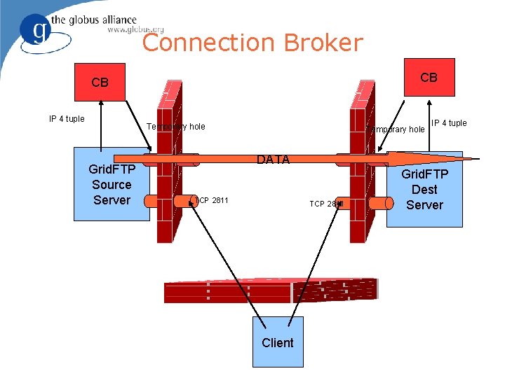 Connection Broker CB CB IP 4 tuple Temporary hole Grid. FTP Source Server Temporary