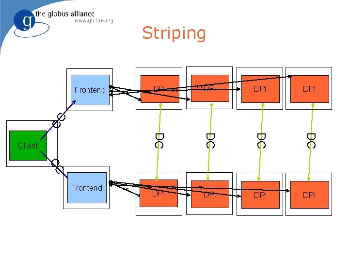 Striping IPC IPC DPI DPI CC Frontend DC DC DPI DPI CC DC DC