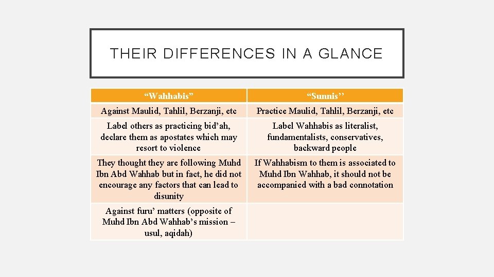 THEIR DIFFERENCES IN A GLANCE “Wahhabis” “Sunnis’’ Against Maulid, Tahlil, Berzanji, etc Practice Maulid,