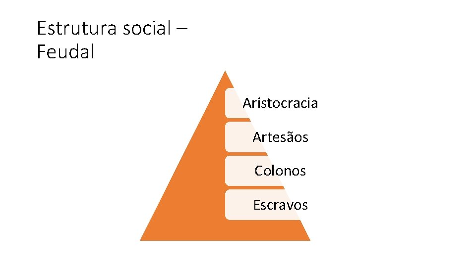 Estrutura social – Feudal Aristocracia Artesãos Colonos Escravos 