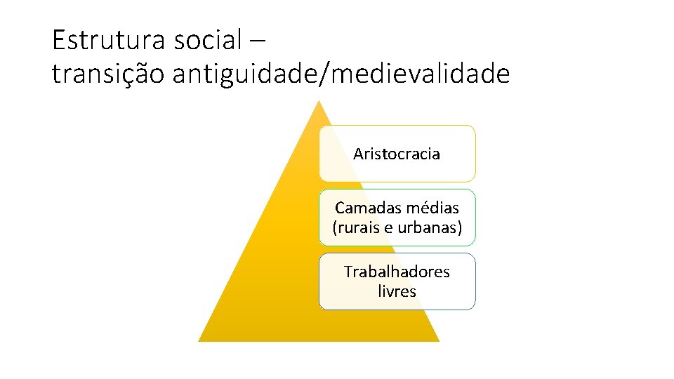 Estrutura social – transição antiguidade/medievalidade Aristocracia Camadas médias (rurais e urbanas) Trabalhadores livres 