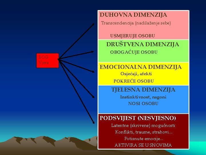 DUHOVNA DIMENZIJA Transcendencija (nadilaženje sebe) USMJERUJE OSOBU DRUŠTVENA DIMENZIJA BOG Vjera OBOGAĆUJE OSOBU EMOCIONALNA