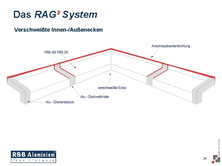 Das RAG² System Verschweißte Innen-/Außenecken 24 