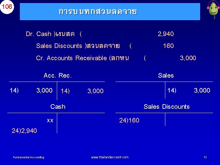 106 การบนทกสวนลดจาย Dr. Cash )เงนสด ( Sales Discounts )สวนลดจาย ( Cr. Accounts Receivable (ลกหน