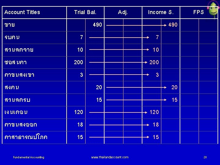 Account Titles ขาย รบคน สวนลดจาย ซอสนคา คาขนสงเขา สงคน สวนลดรบ เงนเดอน คาขนสงออก คาสาธารณปโภค Fundamental Accounting