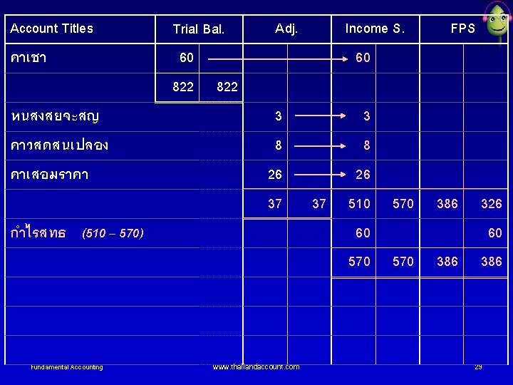 Account Titles คาเชา หนสงสยจะสญ คาวสดสนเปลอง คาเสอมราคา Trial Bal. 60 822 Adj. 3 8 26