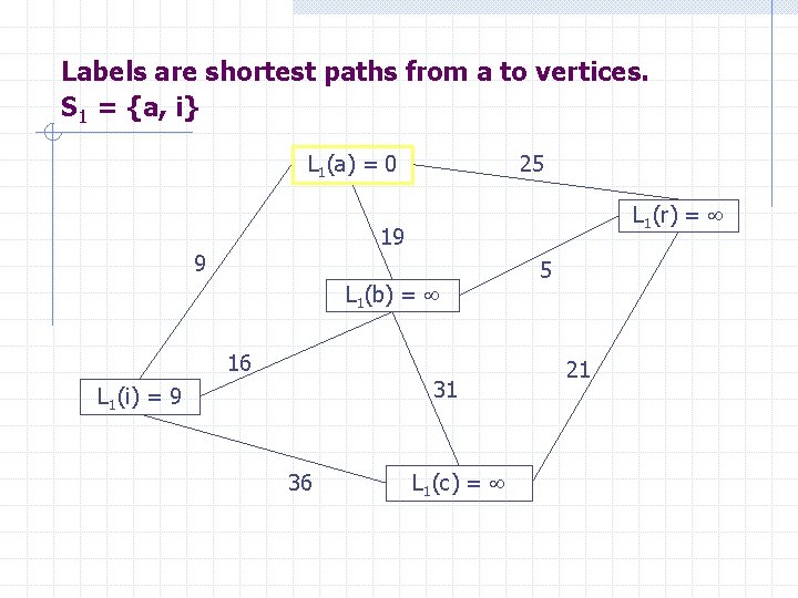 Labels are shortest paths from a to vertices. S 1 = {a, i} L