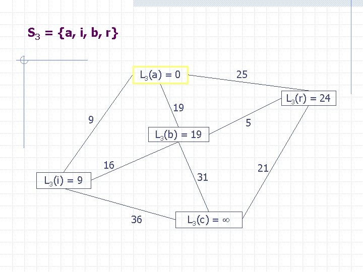 S 3 = {a, i, b, r} L 3(a) = 0 25 L 3(r)