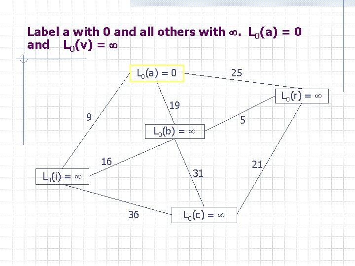 Label a with 0 and all others with . L 0(a) = 0 and