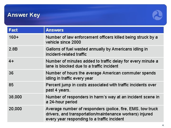 Answer Key Fact Answers 160+ Number of law enforcement officers killed being struck by