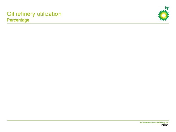 Oil refinery utilization Percentage BP Statistical Review of World Energy 2014 © BP 2014