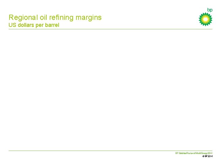 Regional oil refining margins US dollars per barrel BP Statistical Review of World Energy