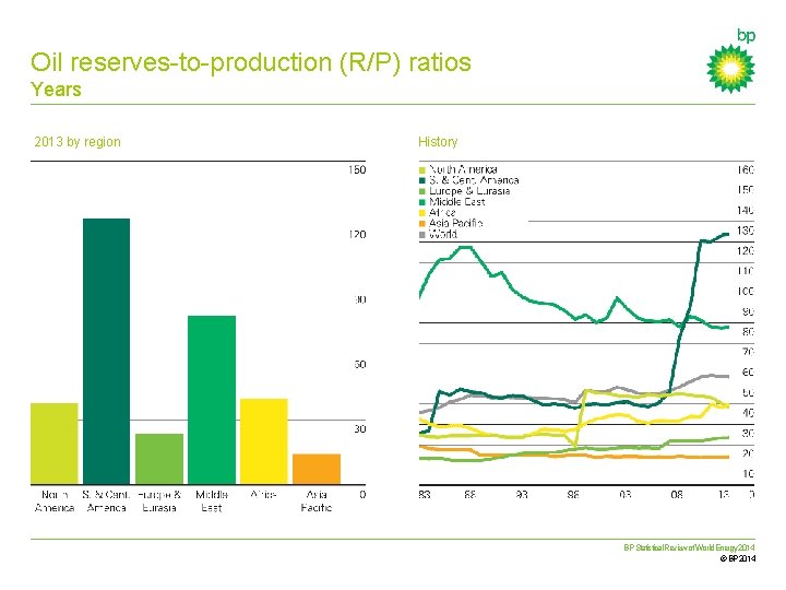 Oil reserves-to-production (R/P) ratios Years 2013 by region History BP Statistical Review of World