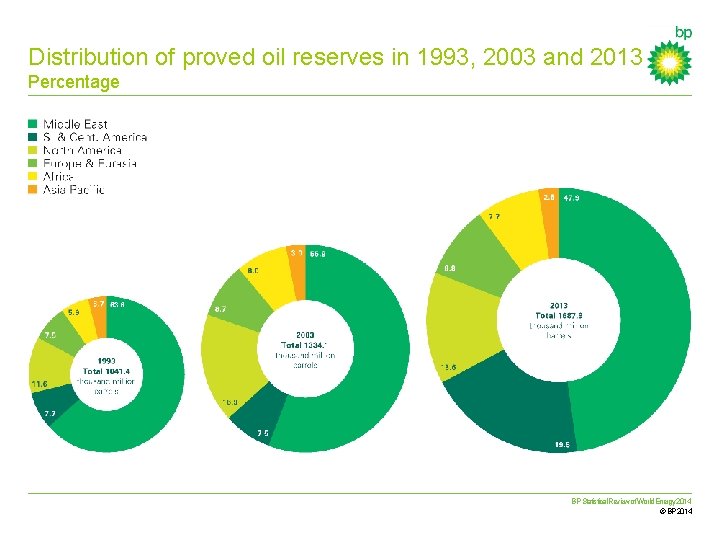 Distribution of proved oil reserves in 1993, 2003 and 2013 Percentage BP Statistical Review