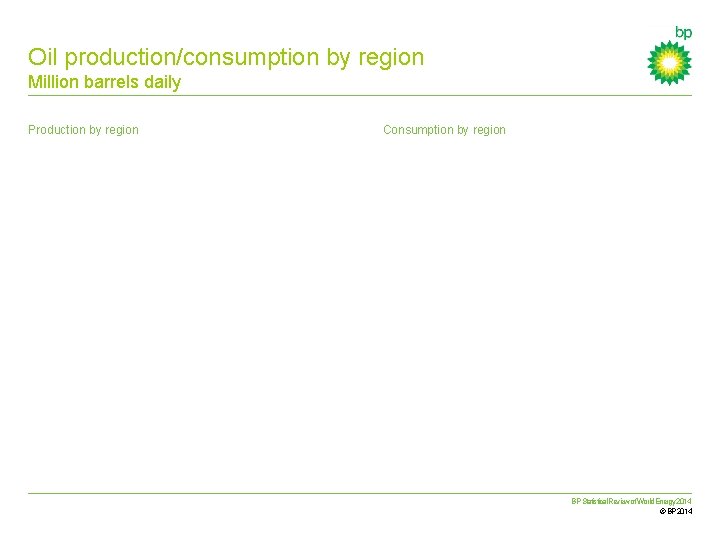 Oil production/consumption by region Million barrels daily Production by region Consumption by region BP